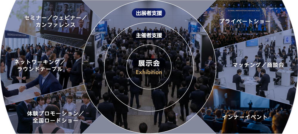 展示会を中心に、主催者支援・出展者支援から各種イベント領域へ広がる事業領域の図